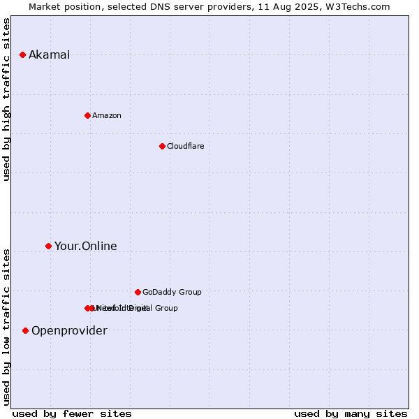 Market position of Your.Online vs. Openprovider vs. Akamai