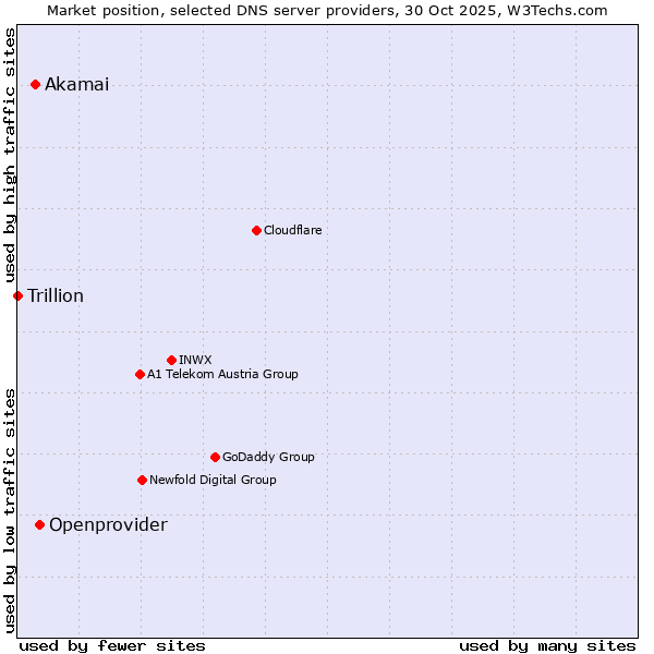 Market position of Openprovider vs. Akamai vs. Trillion