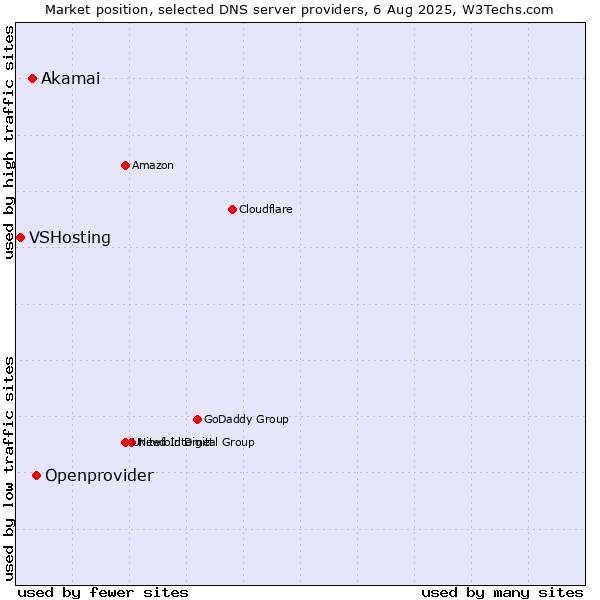 Market position of Openprovider vs. Akamai vs. VSHosting