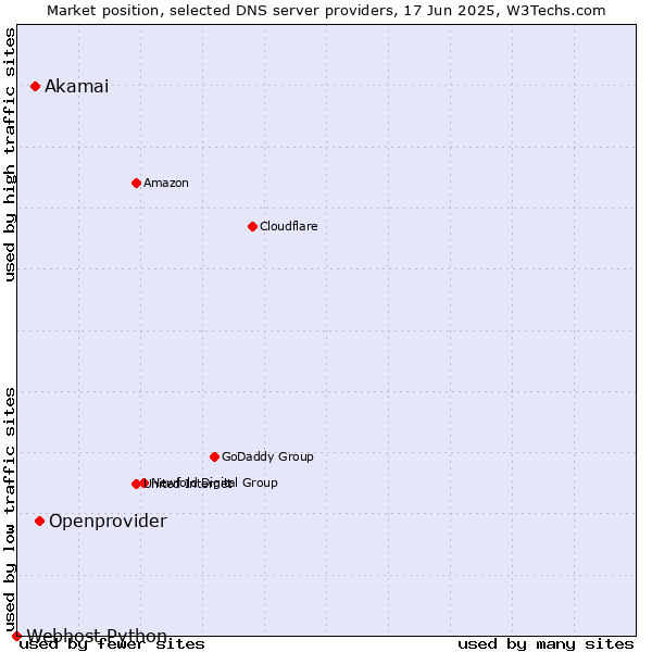 Market position of Openprovider vs. Akamai vs. Webhost Python