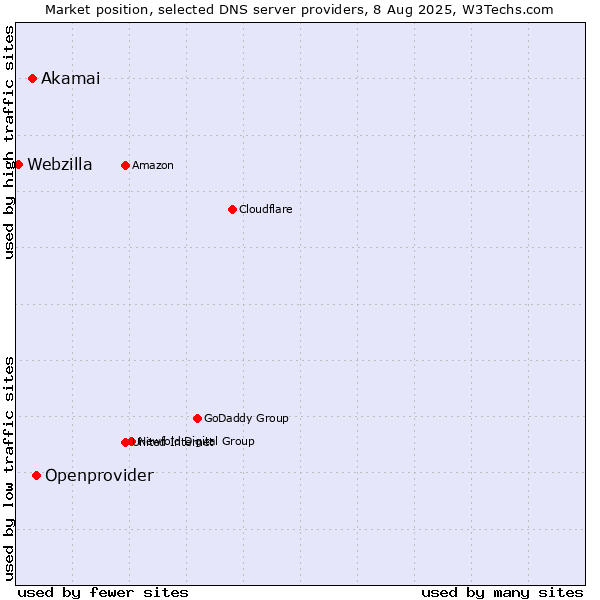 Market position of Openprovider vs. Akamai vs. Webzilla