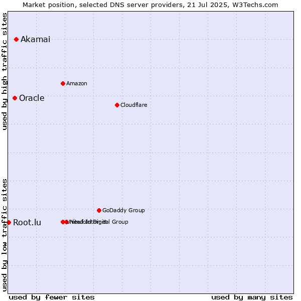 Market position of Akamai vs. Oracle vs. Root.lu