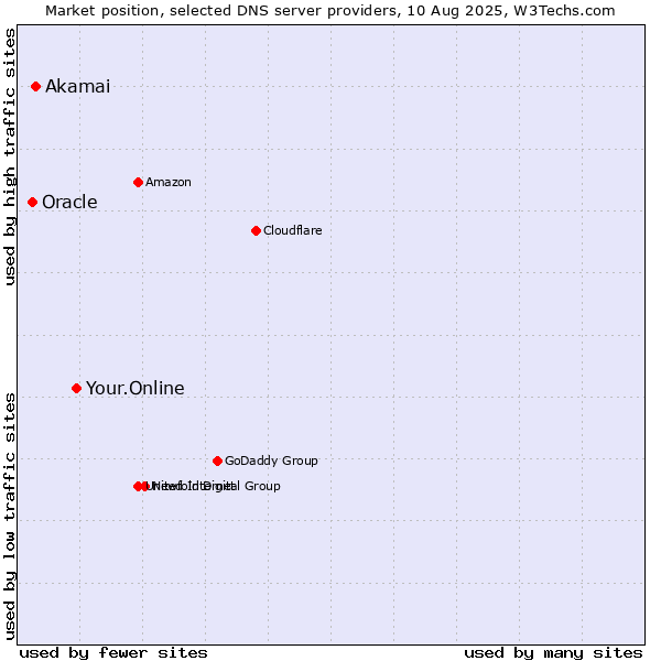 Market position of Your.Online vs. Akamai vs. Oracle