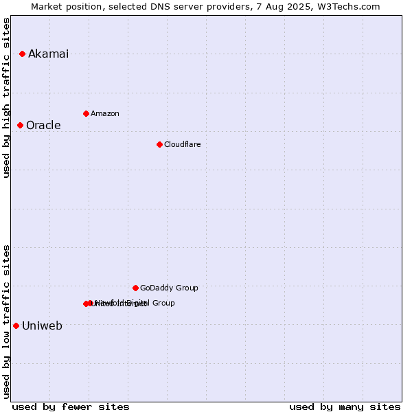 Market position of Akamai vs. Oracle vs. Uniweb