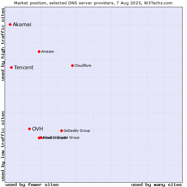 Market position of OVH vs. Tencent vs. Akamai