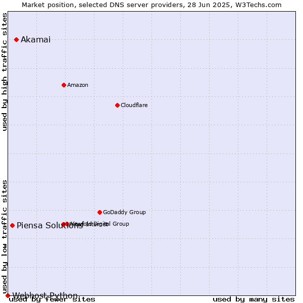 Market position of Akamai vs. Piensa Solutions vs. Webhost Python