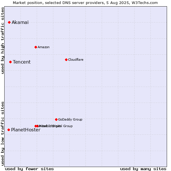 Market position of Tencent vs. Akamai vs. PlanetHoster
