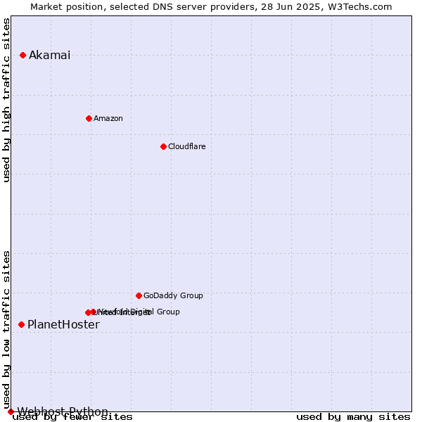 Market position of Akamai vs. PlanetHoster vs. Webhost Python