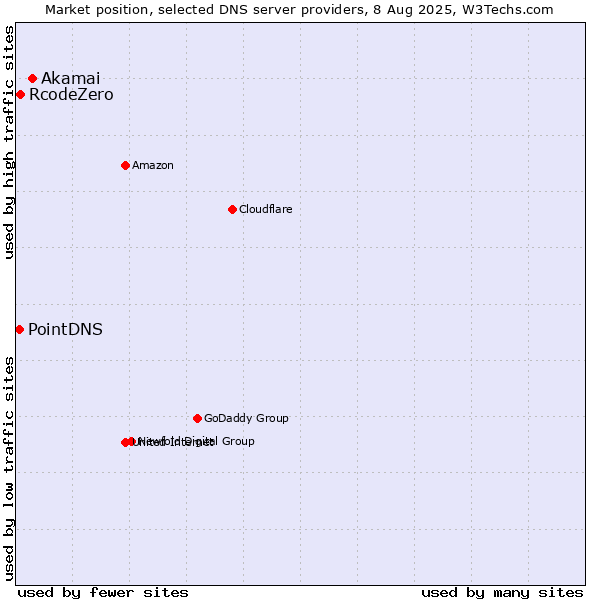 Market position of Akamai vs. RcodeZero vs. PointDNS