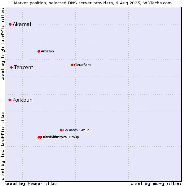 Market position of Tencent vs. Akamai vs. Porkbun