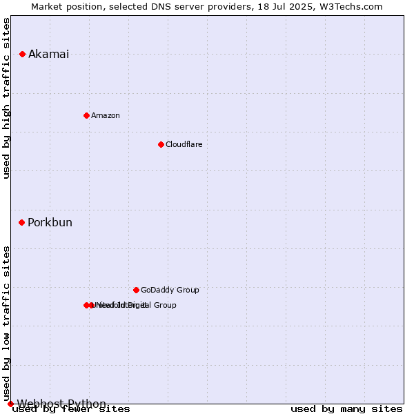 Market position of Akamai vs. Porkbun vs. Webhost Python