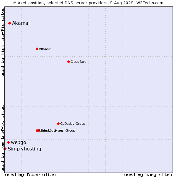 Market position of Akamai vs. webgo vs. Simplyhosting