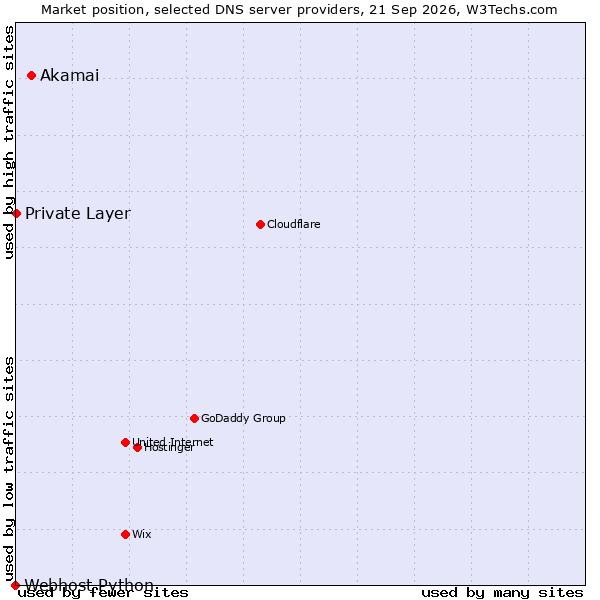 Market position of Akamai vs. Private Layer vs. Webhost Python