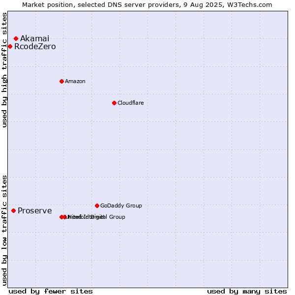 Market position of Akamai vs. Proserve vs. RcodeZero