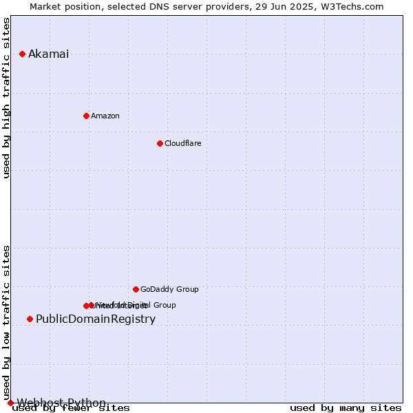 Market position of PublicDomainRegistry vs. Akamai vs. Webhost Python