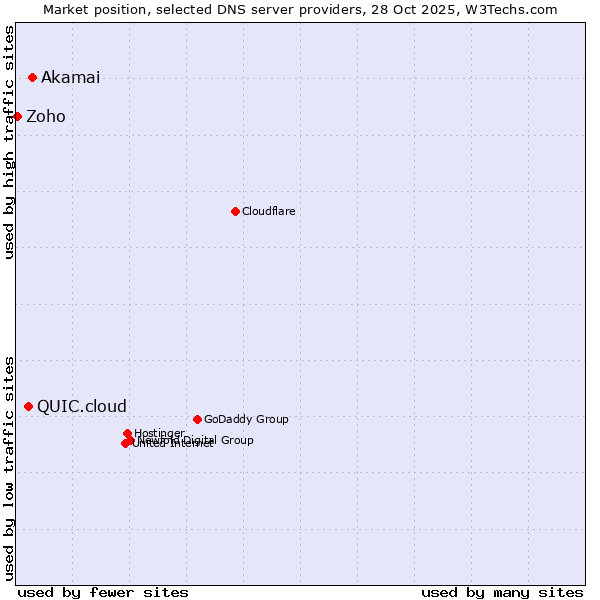 Market position of Akamai vs. QUIC.cloud vs. Zoho