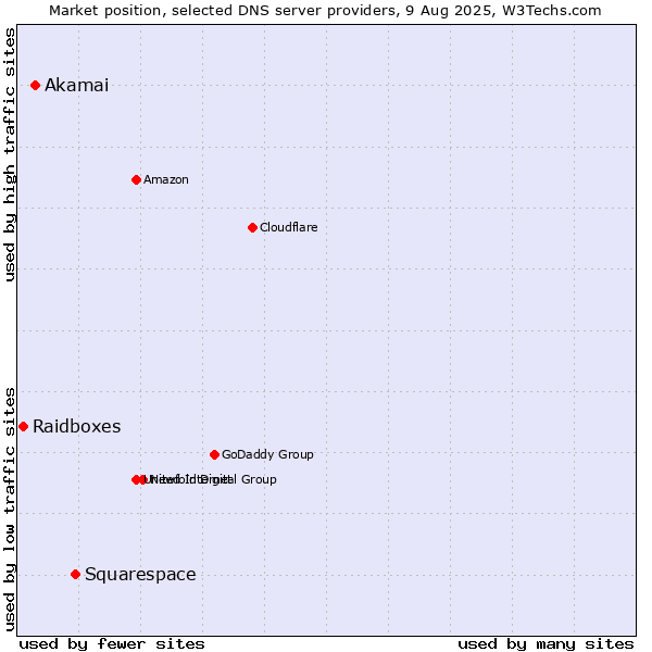Market position of Squarespace vs. Akamai vs. Raidboxes