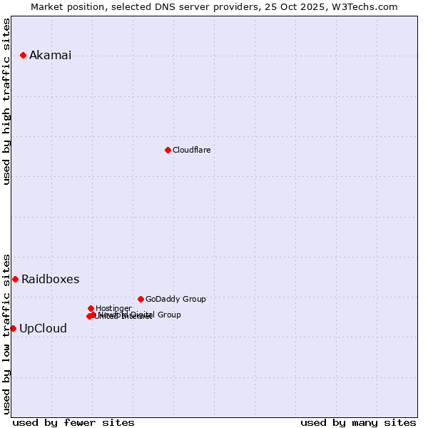 Market position of Akamai vs. Raidboxes vs. UpCloud