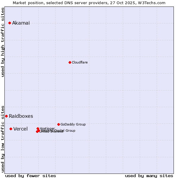 Market position of Vercel vs. Akamai vs. Raidboxes