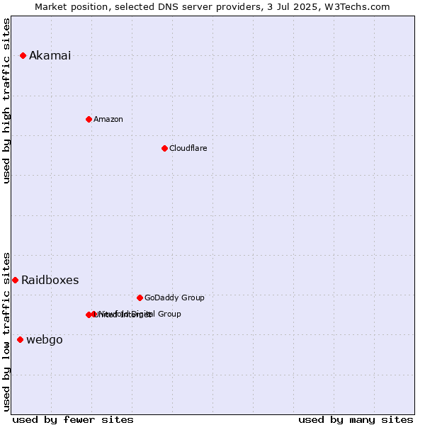 Market position of Akamai vs. webgo vs. Raidboxes