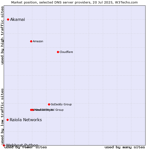 Market position of Akamai vs. Raiola Networks vs. Webhost Python