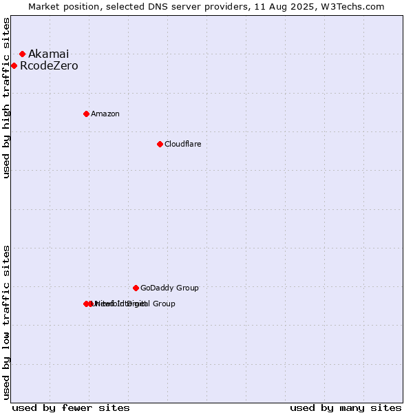 Market position of Akamai vs. RcodeZero