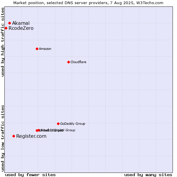 Market position of Register.com vs. Akamai vs. RcodeZero