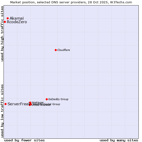Market position of Akamai vs. ServerFreak vs. RcodeZero
