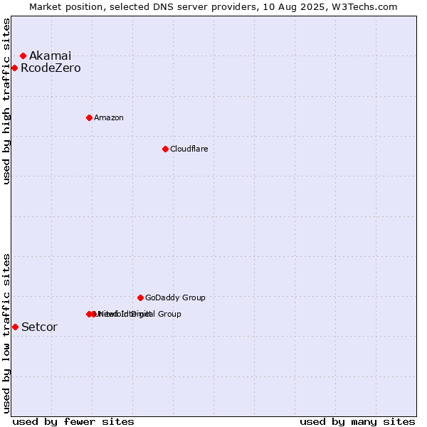 Market position of Akamai vs. Setcor vs. RcodeZero