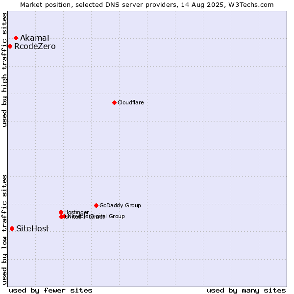 Market position of Akamai vs. SiteHost vs. RcodeZero