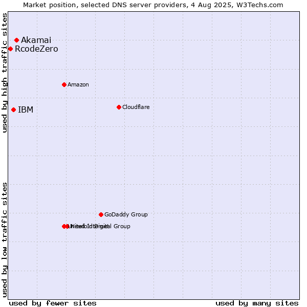 Market position of Akamai vs. IBM vs. RcodeZero