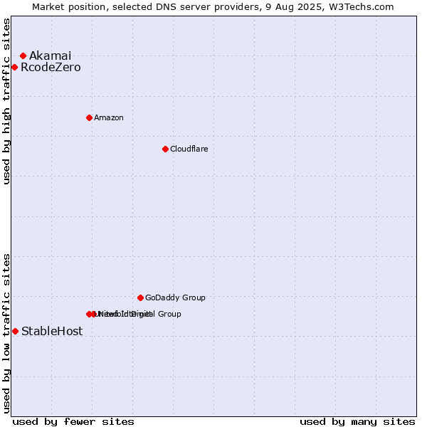 Market position of Akamai vs. StableHost vs. RcodeZero