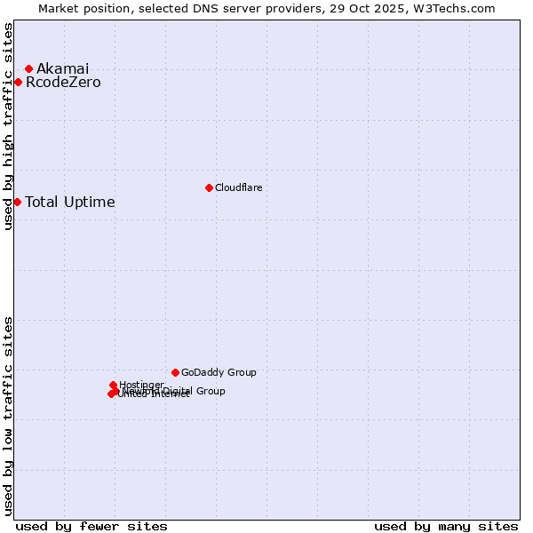 Market position of Akamai vs. RcodeZero vs. Total Uptime