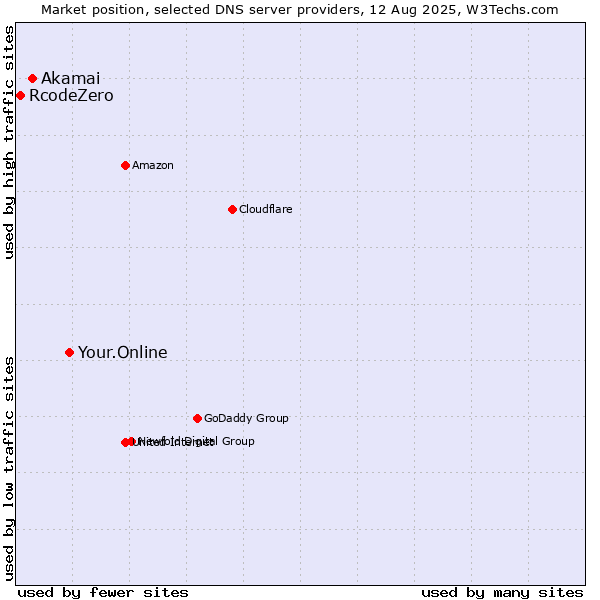 Market position of Your.Online vs. Akamai vs. RcodeZero