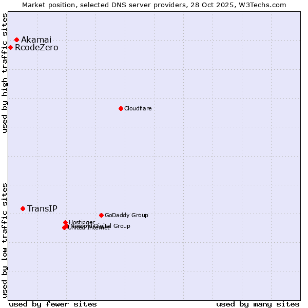 Market position of TransIP vs. Akamai vs. RcodeZero
