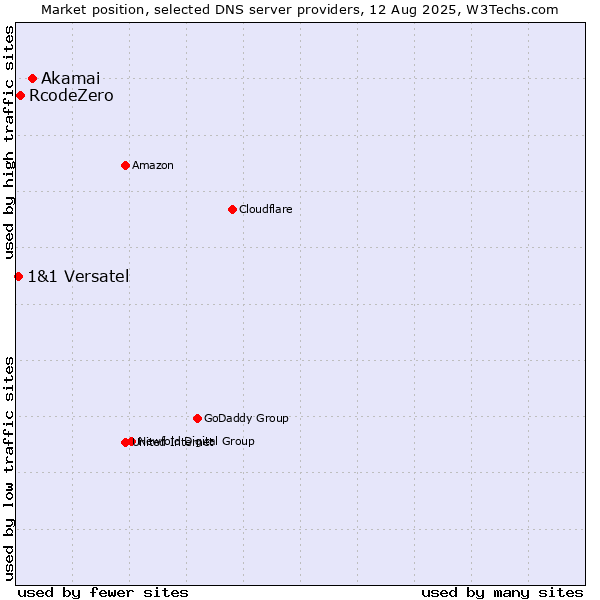 Market position of Akamai vs. RcodeZero vs. 1&1 Versatel