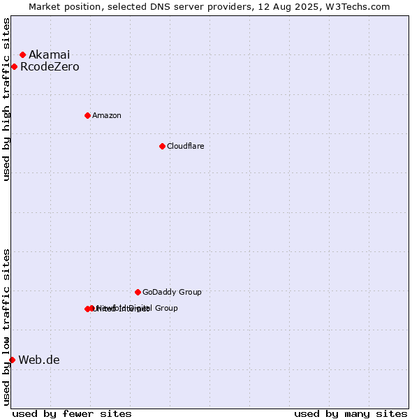 Market position of Akamai vs. RcodeZero vs. Web.de