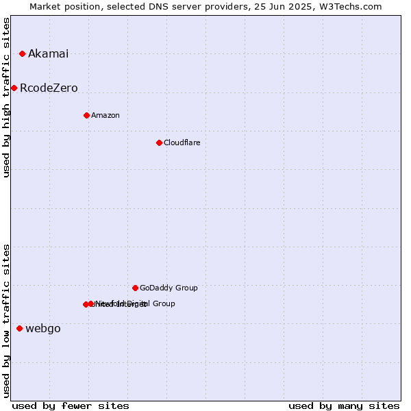 Market position of Akamai vs. webgo vs. RcodeZero