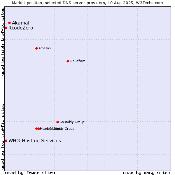Market position of Akamai vs. RcodeZero vs. WHG Hosting Services