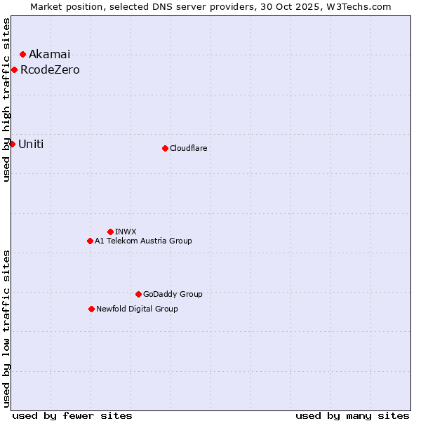 Market position of Akamai vs. RcodeZero vs. Uniti