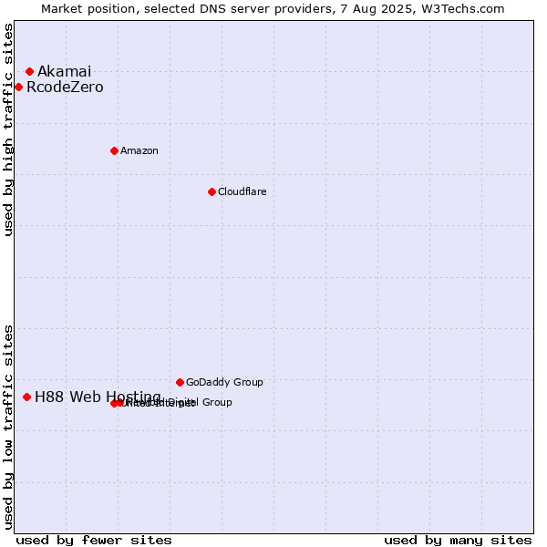 Market position of Akamai vs. H88 Web Hosting vs. RcodeZero
