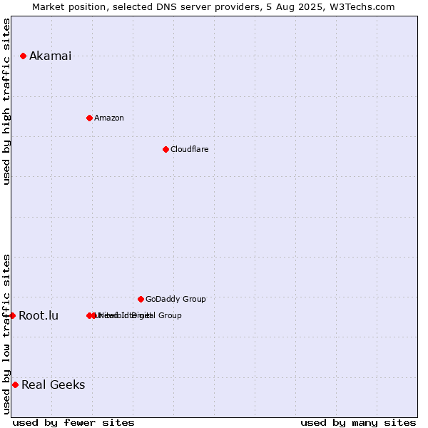 Market position of Akamai vs. Real Geeks vs. Root.lu