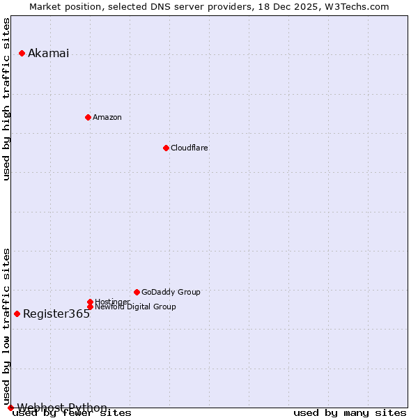 Market position of Akamai vs. Register365 vs. Webhost Python
