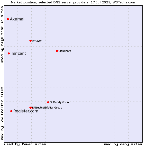 Market position of Register.com vs. Tencent vs. Akamai