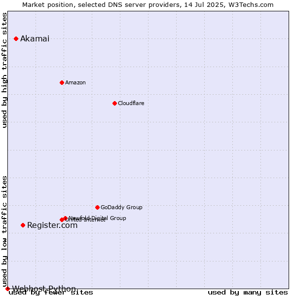 Market position of Register.com vs. Akamai vs. Webhost Python