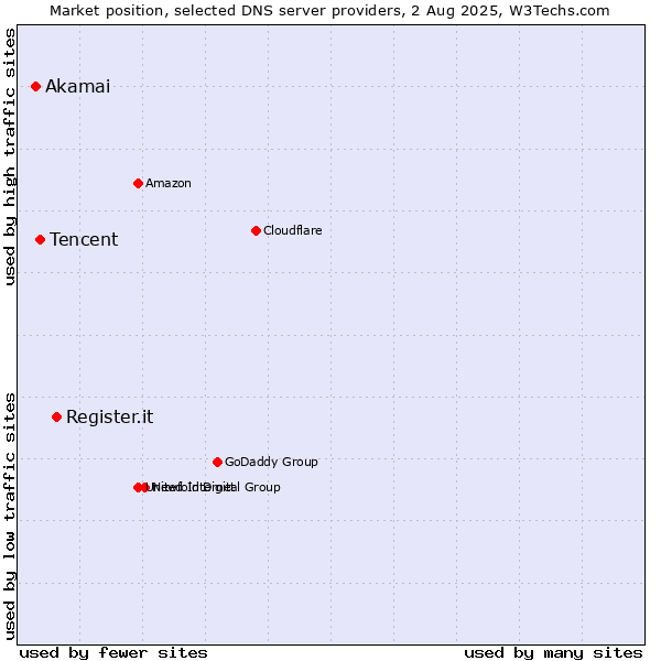 Market position of Register.it vs. Tencent vs. Akamai