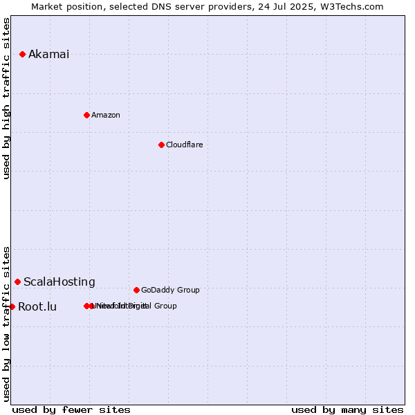 Market position of Akamai vs. ScalaHosting vs. Root.lu