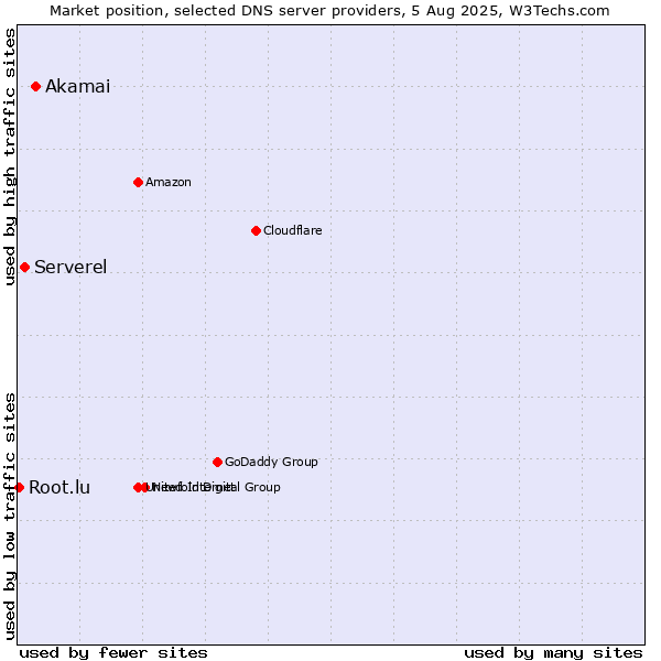 Market position of Akamai vs. Serverel vs. Root.lu
