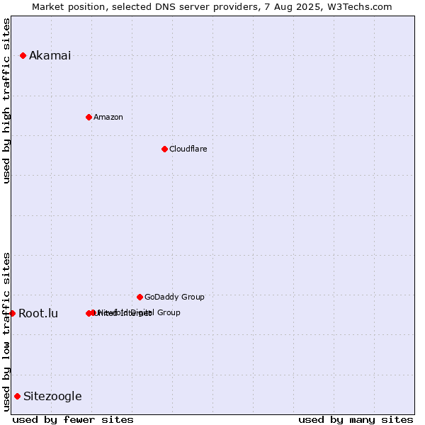 Market position of Akamai vs. Sitezoogle vs. Root.lu