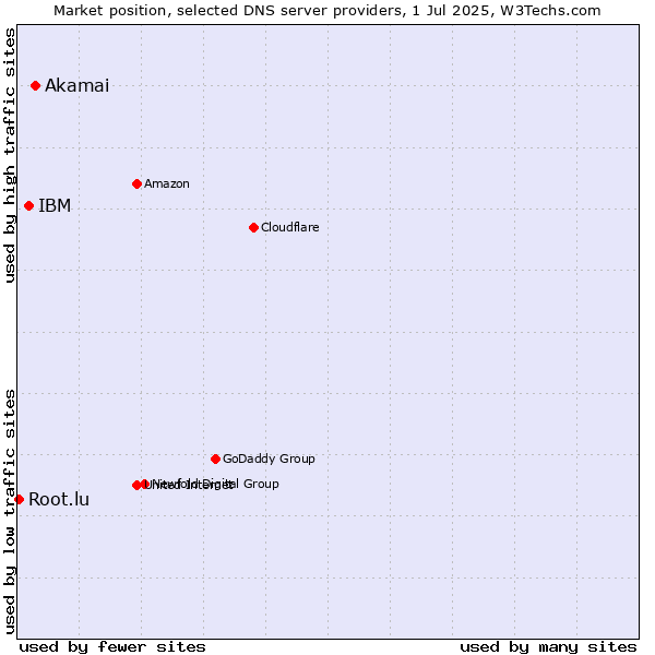 Market position of Akamai vs. IBM vs. Root.lu